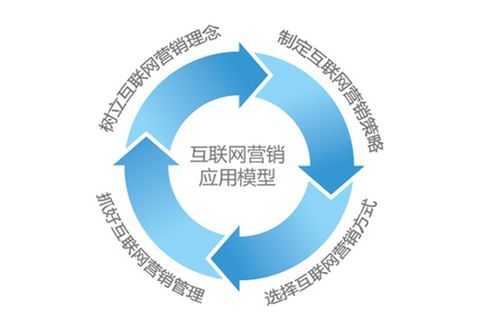 做好這些方面，互聯(lián)網(wǎng)銷售項(xiàng)目不愁不吃虧